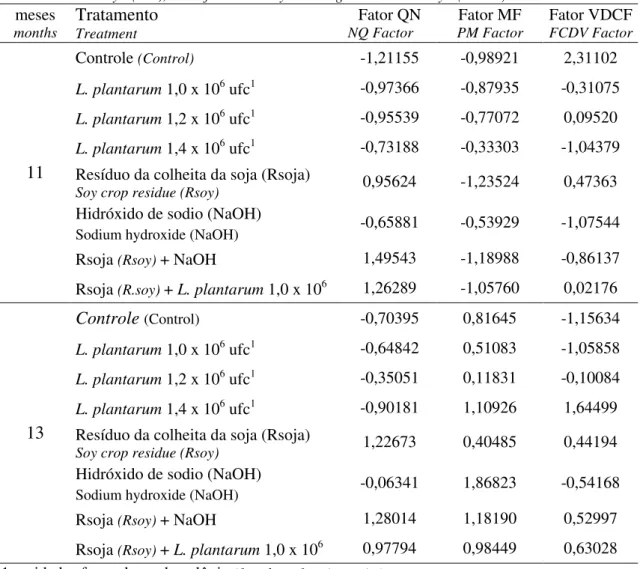 Tabela 4  – Escores fatoriais para os fatores que descreveram as características:  “qualidade nutricional” (QN), “maturidade fisiológica” (MF) e  “velocidade de degradação de carboidratos fibrosos” (VDCF) 