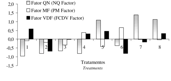 Figura 1  – Comportamento médio (escores fatoriais) dos fatores: “qualidade  nutricional” (QN), “maturidade fisiológica” (MF) e “velocidade de  degradação dos carboidratos fibrosos” (VDCF), na comparação entre  tratamentos: 1 – controle, 2 – L