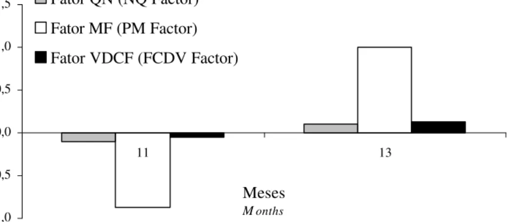 Figura 2  – Comportamento médio (escores fatoriais) dos fatores: “qualidade  nutricional” (QN), “maturidade fisiológica” (MF) e “velocidade de  degradação dos carboidratos fibrosos” (VDCF), de acordo com a  maturidade da cana-de-açúcar