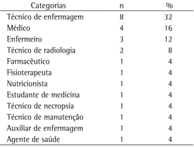 Tabela  2  -  Distribuição  dos  profissionais  de  saúde  em  relação à ocupação profissional
