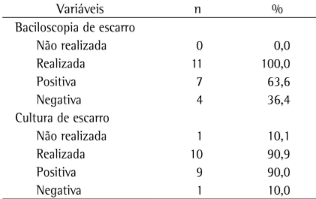 Tabela 3 - Forma de manifestação clínica da doença entre  os profissionais de saúde notificados com tuberculose no  Hospital Universitário Cassiano Antônio de Moraes.