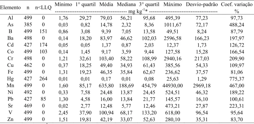 Tabela 3. Estatística descritiva dos teores de elementos analisados na camada superficial de solos do Estado de Minas Gerais