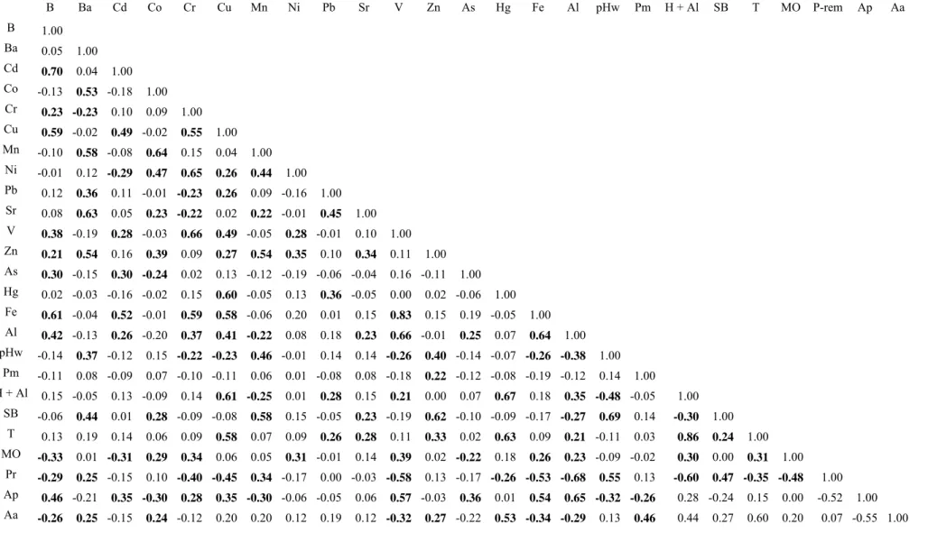 Tabela 6. Matriz de correlação das propriedades do solo e teores de elementos químicos por província geológica