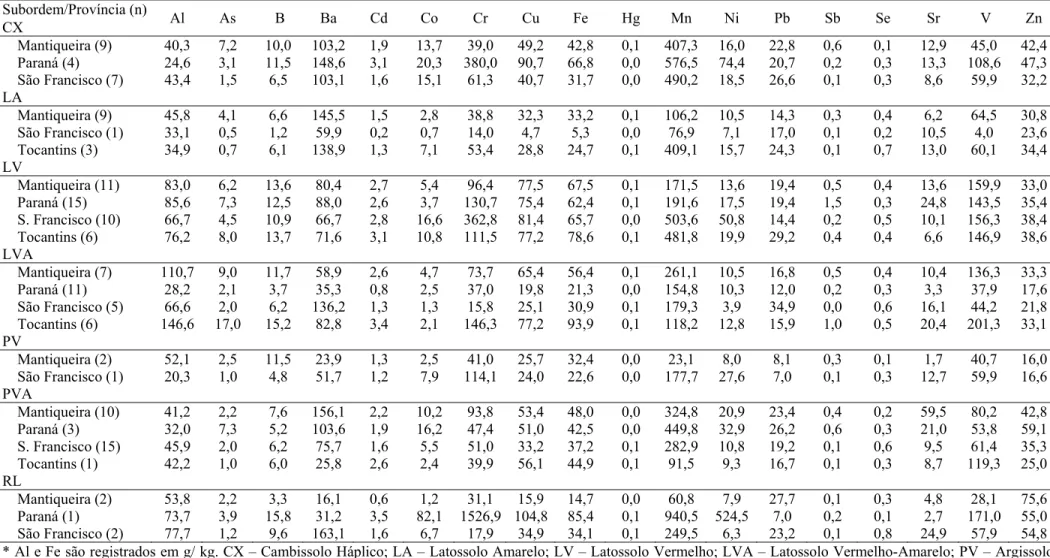 Tabela 9. Teor médio (mg/ kg)* de elementos, segundo classificação de solo e província geológica