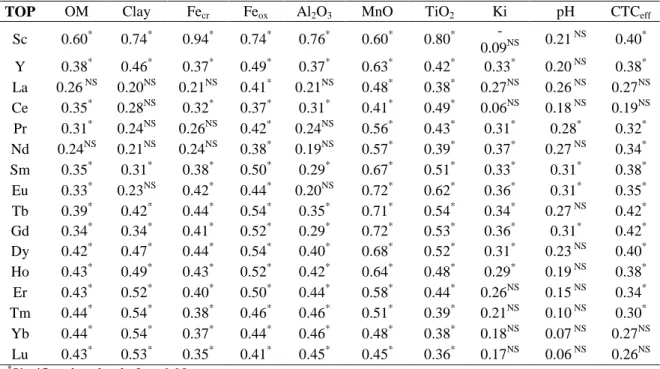 Table 5. Correlation coefficient (r) between elemental content and soil properties in  topsoil samples 