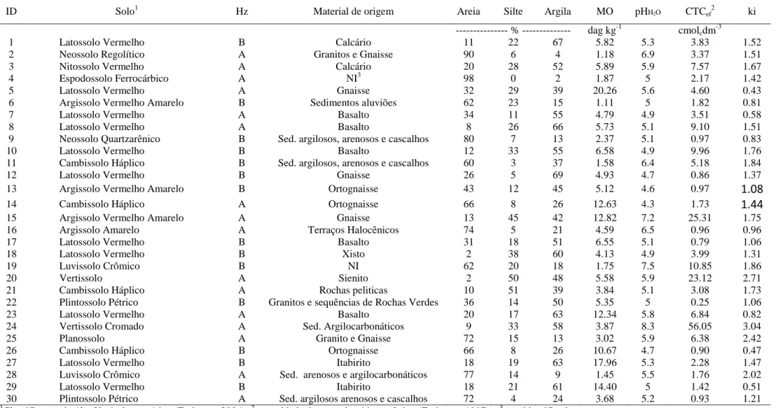 Tabela 1. Classe de solo, material de origem e alguns atributos químicos e físicos das amostras selecionadas 