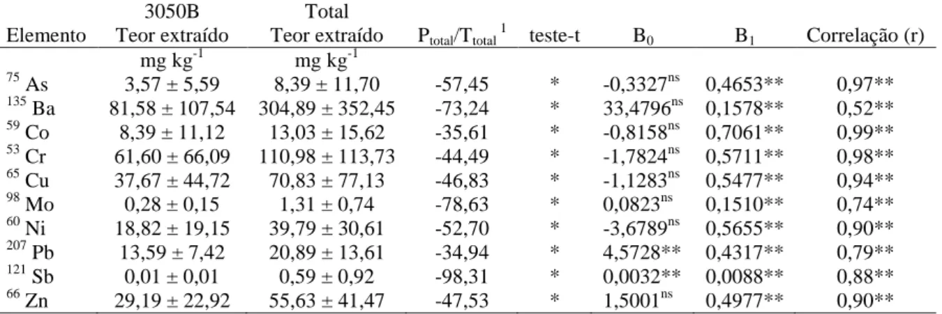 Tabela  3.  Comparação  de  dois  métodos  de  extração  para  a  determinação  de  ET  em  30  amostras de solo 