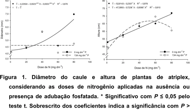 Figura  1.  Diâmetro  do  caule  e  altura  de  plantas  de  atriplex,  considerando  as  doses  de  nitrogênio  aplicadas  na  ausência  ou  presença  de  adubação  fosfatada