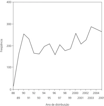 Figura  1  —Evolução  anual  das  Adins  no  período  estudado  pelos  autores  (1988 –2005)