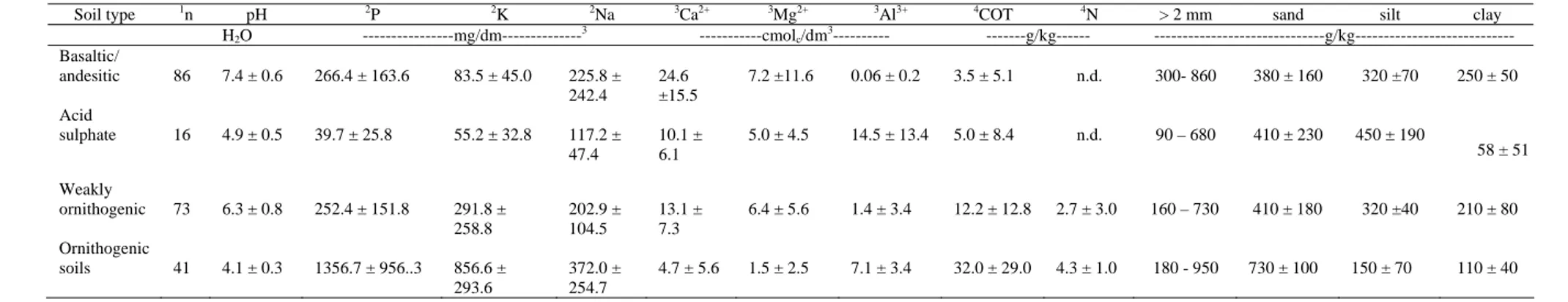 Table 3 – Mean and standard deviation of some chemical and physical properties for the main soil types from Admiraly Bay