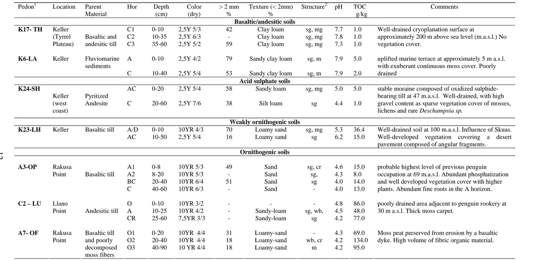 Table 4 – Morphological and analytical data for representative pedons of each soil group 