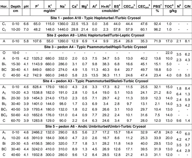 Table 2 – Some chemical attributes of the studied soils. 