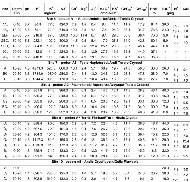 Table 2 – Cont…. 