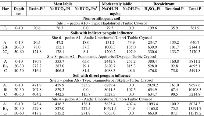 Table 4 – Sequential P extraction data with mean values for soil P pools for one non- non-ornithogenic soil and four non-ornithogenic soils with increasing degrees of  phosphatization