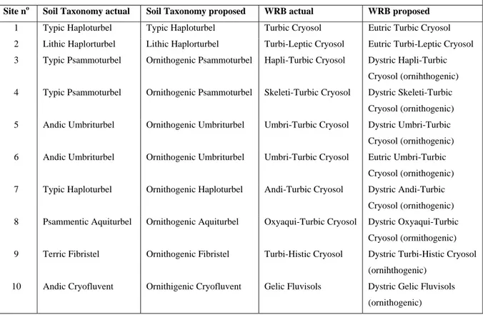 Table 7 – Actual and proposed classification for ornithogenic soils. 