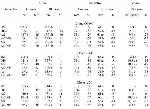 Tabela 4 - Altura, diâmetro e volume de caule dos clones GG100, I-144 e 1528, aos 4 e  10  meses,  sem  ou  com  estresse  hídrico,  e,  ou,  sem  ou  com  2  e  4  meses  de  atraso da adubação 