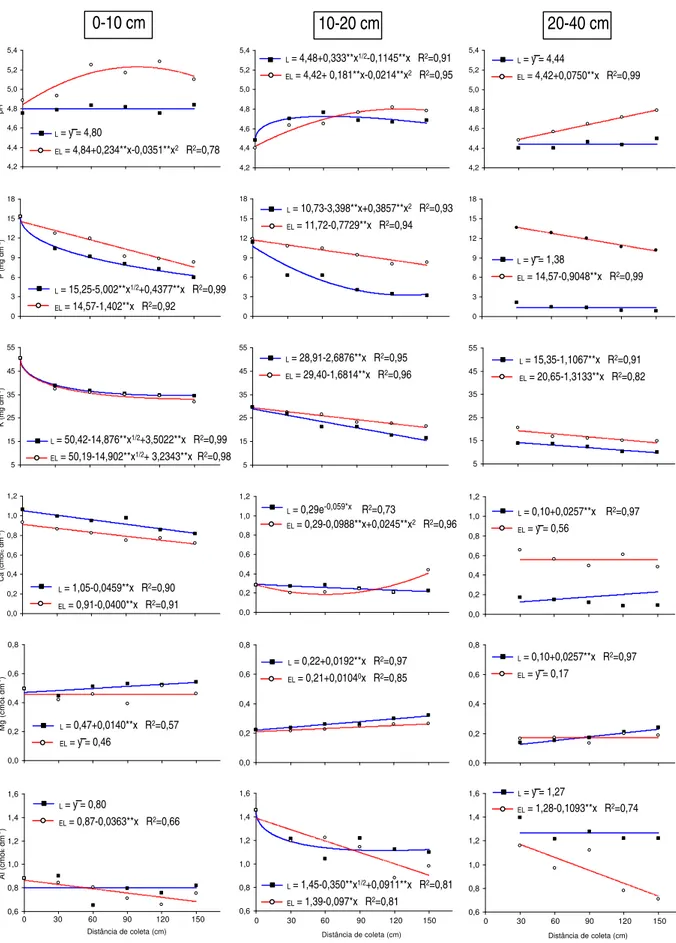 Figura 5 – Valores médios de pH, P, K, Ca 2+ , Mg 2+  e Al 3+  do solo a diferentes  distâncias do tronco de árvores de eucalipto, com 31 meses de idade,  nas profundidades de 0-10, 10-20 e 20-40 cm, na linha e na entrelinha  de plantio