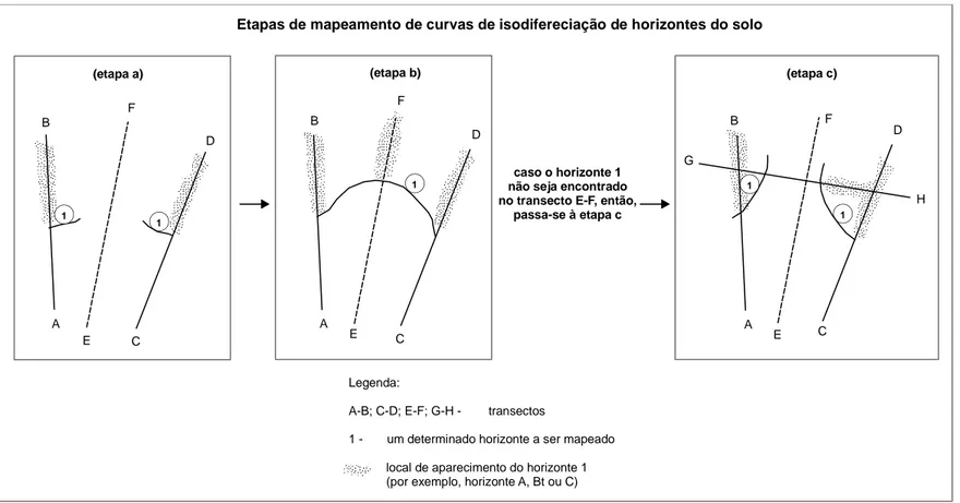 Figura 7 – Etapas a, b e/ou c, referente à construção da carta de curvas de isodiferenciação de um determinado horizonte do solo, segundo  método apresentado por  Boulet (1988)