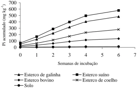 Figura 4. Teores acumulados de P inorgânico (Pi) para o solo tratado com estercos e  testemunha (solo) durante o período de incubação