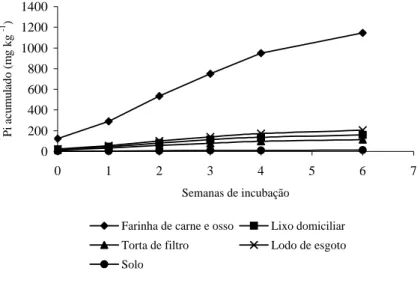 Figura 5. Teores acumulados de P inorgânico (Pi) para o solo tratado com resíduos e  testemunha (solo) durante o período de incubação
