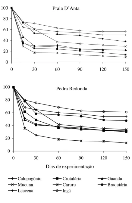 Figura  3.  Percentagens  de  nitrogênio  remanescente  nos  resíduos  vegetais,  ao  longo  do  período experimental       Praia D Anta  Pedra RedondaNitrogênio remanescente (%) 