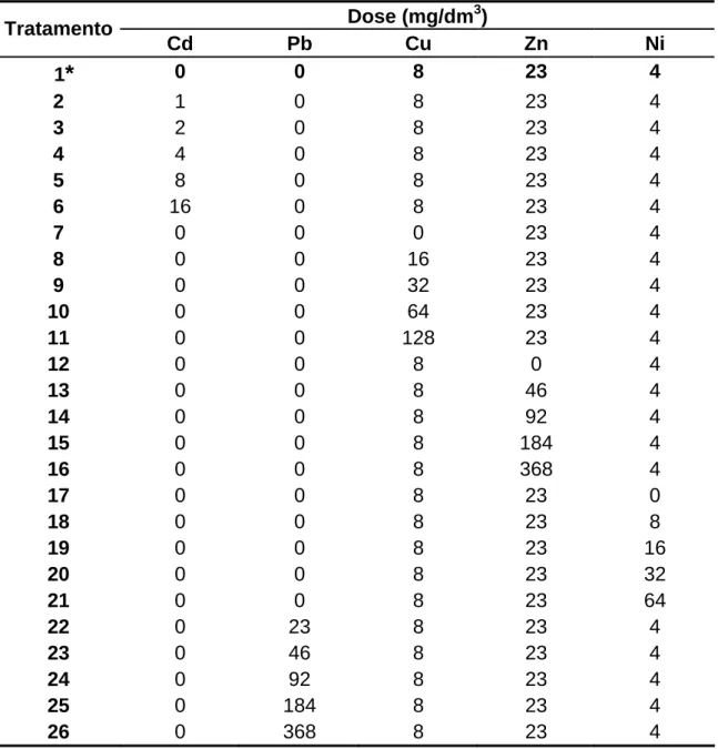 Tabela 3 – Distribuição das doses dos metais pesados de acordo com a Matriz  Baconiana para os 26 tratamentos 