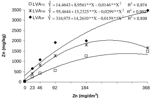 Figura 4 – Equações de regressão entre doses de Zn aplicadas em três solos  (LVA TG , LVA TM  e LVA JP ) e teores do elemento na parte aérea de  alface