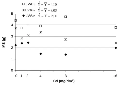 Figura 6 – Equações de regressão para produção de matéria seca (MS) da  parte aérea de plantas de alface submetidas a doses crescentes de  Cd aplicadas em três solos (LVATG, LVATM e LVAJP)
