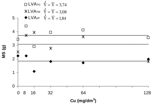 Figura 8 – Equações de regressão para produção de matéria seca (MS) da  parte aérea de plantas de alface submetidas a doses crescentes de  Cu aplicadas em três solos (LVA TG , LVA TM  e LVA JP )