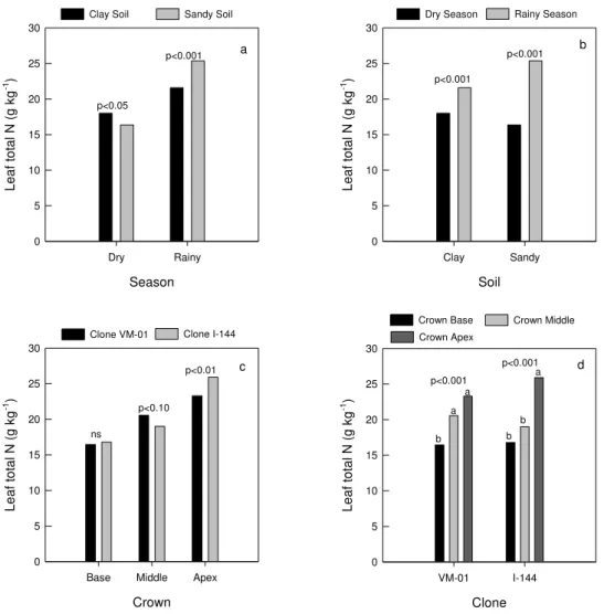 Figure  3.  Total  N  leaf  concentrations  of  eucalyptus  clones  in  different  soils  for  each 