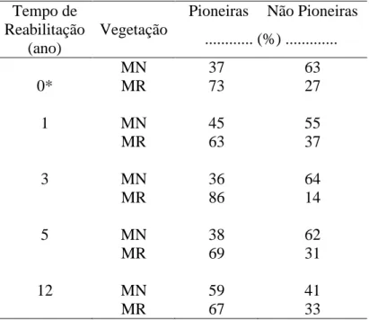 Tabela  4.  Porcentagem  de  espécies  Pioneiras  (P)  e  Não  Pioneiras  (NP)  da  vegetação  arbórea  implantada  em  áreas  pós-mineração  de  bauxita,  e  em  áreas  de  mata  nativa  adjacente não minerada 