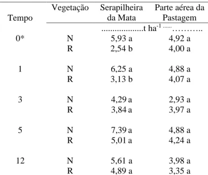 Tabela 5. Biomassa (base seca) da parte aérea da pastagem e da serapilheira de áreas de  mata em uma cronossequência de reabilitação de solos pós-mineração de bauxita 