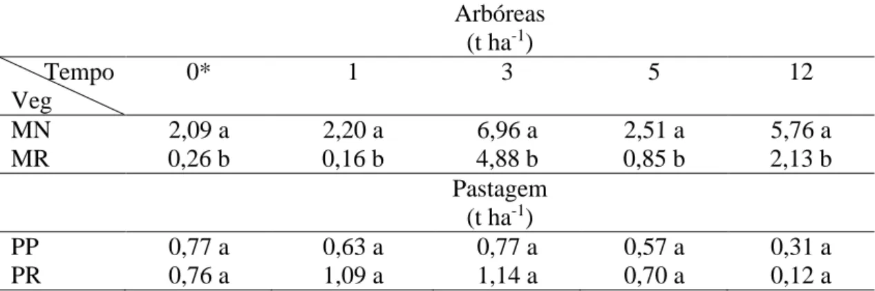 Tabela  6.  Massa  seca  de  raízes  (finas  e  médias)  da  vegetação  arbórea  e  da  pastagem  implantada em áreas pós-mineração de bauxita por diferentes períodos e em áreas de  não-mineradas  Arbóreas  (t ha -1 )  Tempo  Veg  0*  1  3  5  12  MN  2,09