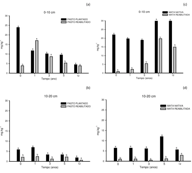 Figura  4.  Polifenóis (mg  kg -1 )  em  solos  em  processo de  reabilitação  com  pastagem  e  arbóreas 