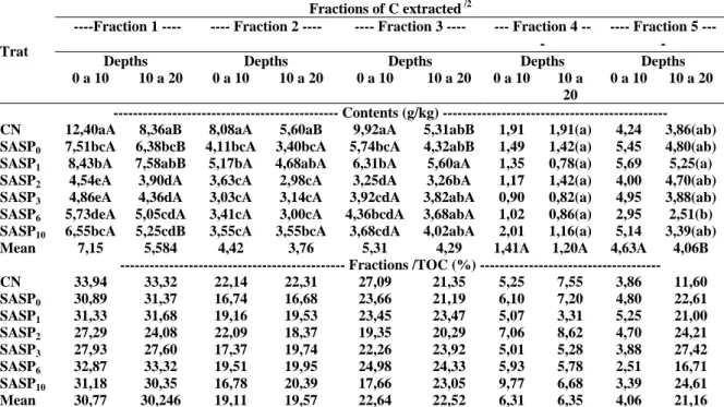 Table 4. Carbon extracted at different concentrations of H 2SO4 and carbon ratio of the  fractions relative to TOC, in savannah and at the different development stages of an  agrosylvopasture system in Paracatu/MG, Brazil   