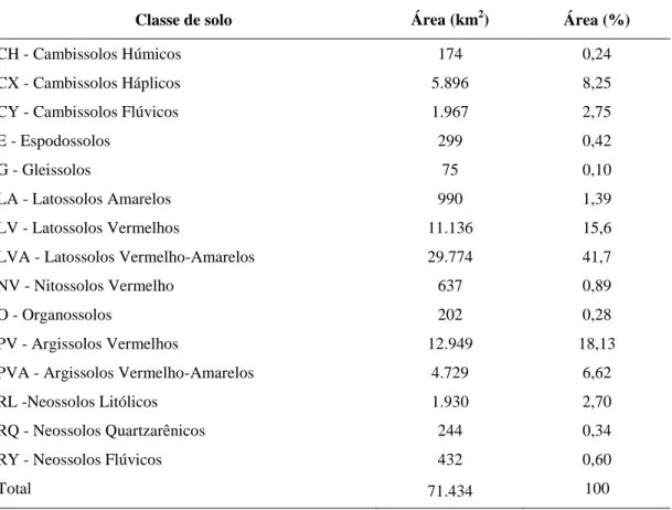 Tabela  6  –  Área  de  ocorrência  das  classes  de  solo  com  maior  probabilidade  pelo  mapeamento por MLR na Bacia do Rio Doce 