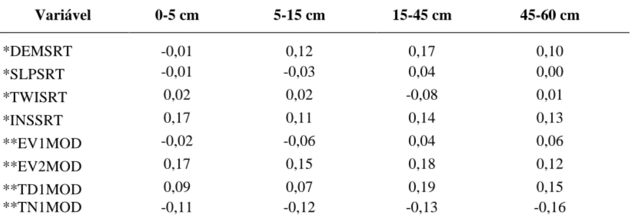 Tabela  13  –  Coeficiente  de  correlação  entre  a  argila  e  as  variáveis  ambientais  utilizadas para gerar os componentes principais  