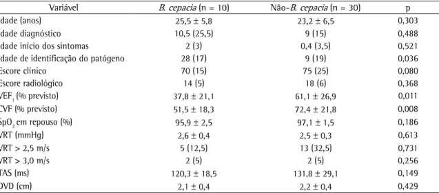 Tabela  2  -  Características  dos  pacientes  infectados  por Burkholderia  cepacia   e  dos  pacientes  não  infectados  por  B