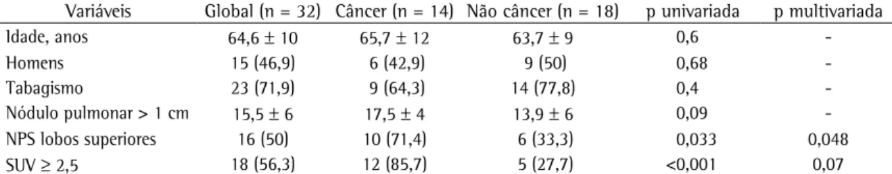 Tabela  2  -  Percentuais  e  valor  de  significância  dos  fatores  preditores  de  malignidade  e  do  valor  padronizado  de  captação