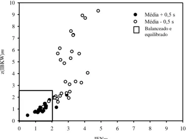 Figura  6.  Relacionamento  do  balanço  e  equilíbrio  nutricional  global  (considerando  todos  os  nutrientes  envolvidos  no  diagnóstico)  dos  plantios  jovens  de  eucalipto  no  Extremo Sul da Bahia