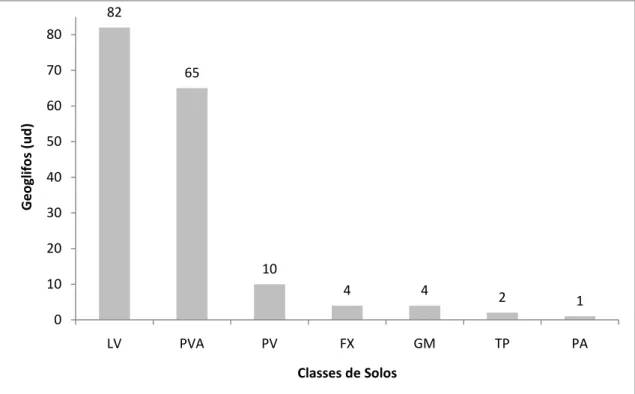 Figura  15.  Distribuição  dos  Geoglifospor  classes  de  solos,  nas  áreas  estudadas, na região sudeste do estado do Acre, Brasil