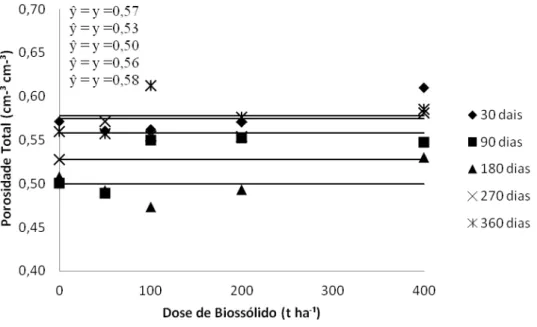 Figura 3. Porosidade total do solo de área degradada após aplicação de biossólido. 