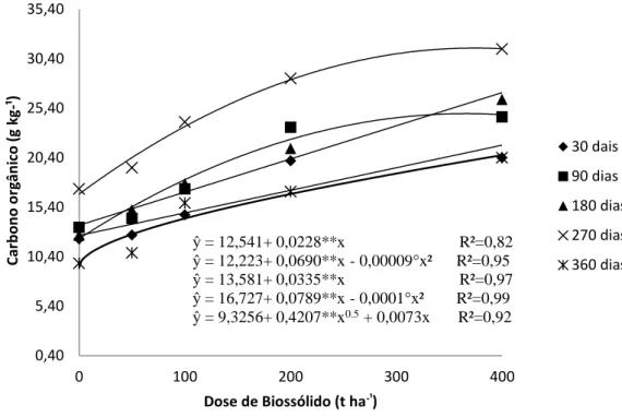 Figura 1. Carbono orgânico de solo de área degradada após aplicação de biossólido. 