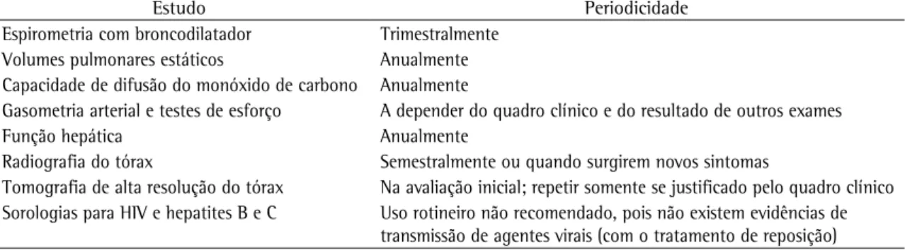 Tabela  4  -  Exames  complementares  e  periodicidade  de  realização  recomendados  pela  Sociedade  Espanhola  de  Pneumologia  e  Cirurgia  Torácica  para  seguimento  de  pacientes  portadores  de  deficiência  de  alfa-1  antitripsina  recebendo tera