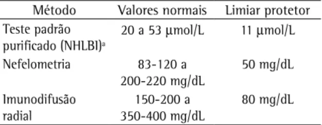Tabela  3  -  Métodos  disponíveis  de  determinação  dos  níveis séricos de alfa-1 antitripsina, seus valores normais  e os valores considerados “protetores”