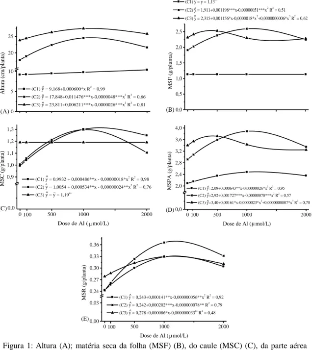 Figura  1:  Altura  (A);  matéria  seca  da  folha  (MSF)  (B),  do  caule  (MSC)  (C),  da  parte  aérea  (MSPA)  (D)  e  da  raiz  (MSR)  (E)  de  clones  (C1,  C2  e  C3)  de  erva-mate  (Ilex 