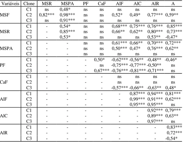 Tabela 1: Coeficientes de correlação linear simples entre a matéria seca da folha (MSF),  da raiz (MSR), da parte aérea (MSPA); teor foliar de fósforo (PF), cálcio (CaF)  e  alumínio  (AlF);  teor  de  Al  no  caule  (AlC)  e  na  raiz  (AlR)  e  taxa  de 