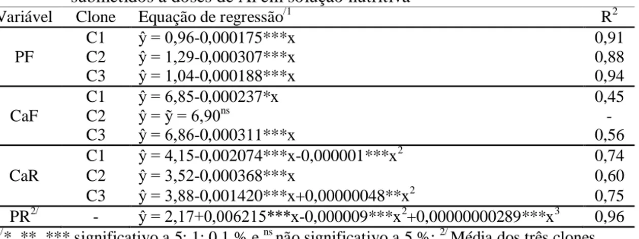 Tabela  2:  Equação  de  regressão  para  os  teores  foliares  de  P  (PF)  e  de  Ca  (CaF),  radicular de Ca (CaR) e de P (PR) de erva-mate (Ilex paraguariensis St