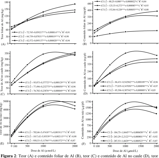 Figura 2: Teor (A) e conteúdo foliar de Al (B), teor (C) e conteúdo de Al no caule (D), teor 