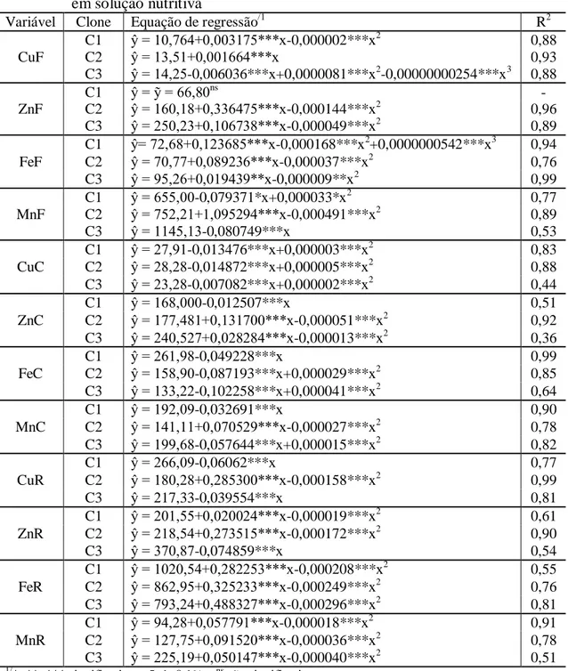 Tabela A4: Equação de regressão para o teor (mg/kg) foliar de Cu (CuF), Zn (ZnF), Fe  (FeF),  Mn  (MnF),  teor  no  caule  de  Cu  (CuC),  Zn  (ZnC),  Fe  (FeC)  e  Mn  (MnC)  e  teor  na  raiz  de  Cu  (CuR),  Zn  (ZnR),  Fe  (FeR)  e  Mn  (MnR)  em  clon